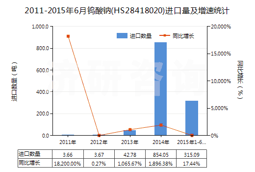 2011-2015年6月鎢酸鈉(HS28418020)進(jìn)口量及增速統(tǒng)計 2011-2015年6月鎢酸鈉(HS28418020)進(jìn)口量及增速統(tǒng)計